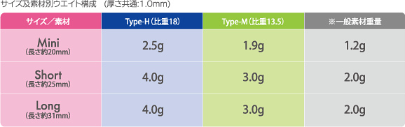 サイズ及素材別ウエイト構成
